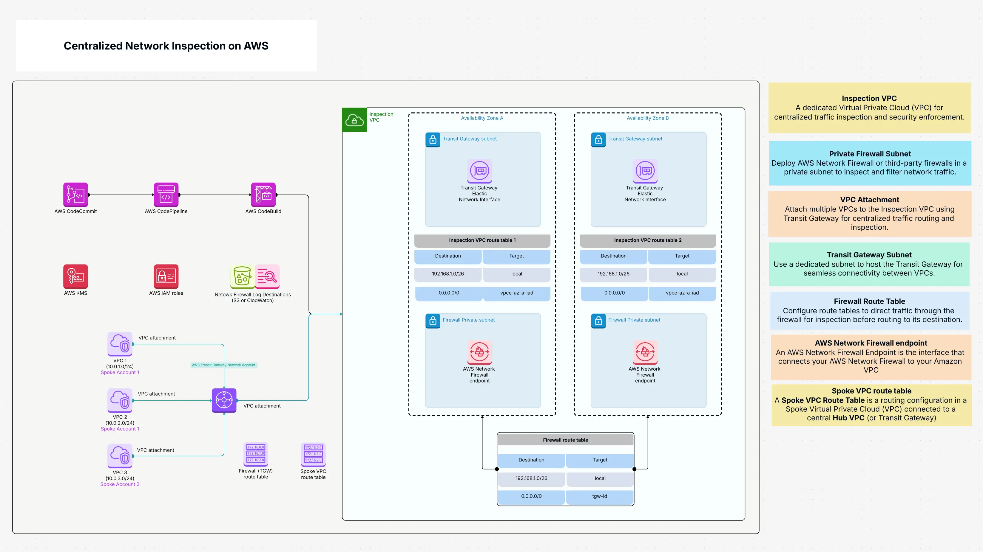 Centralized Network Inspection on AWS Template
